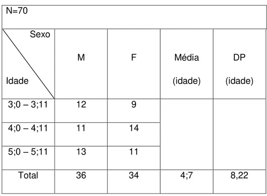 Tabela 1  –  Participantes da pesquisa segundo idade e sexo 