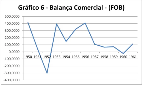 Gráfico 6 - Balança Comercial - (FOB) 