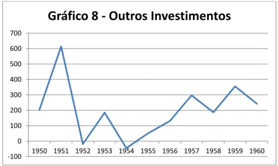 Gráfico 8 - Outros Investimentos 