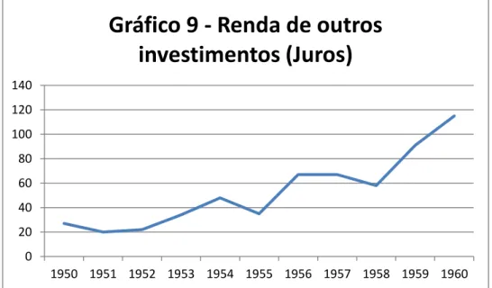 Gráfico 9 - Renda de outros  investimentos (Juros) 