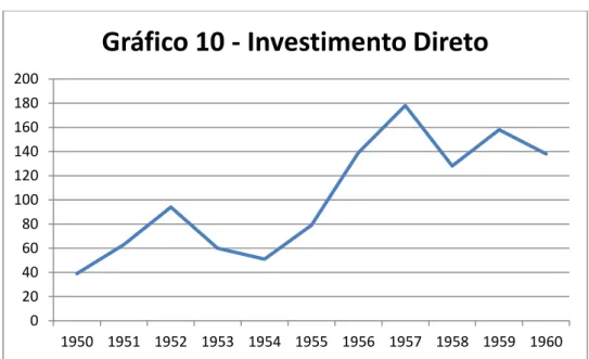 Gráfico 10 - Investimento Direto 