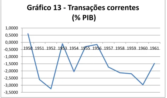 Gráfico 13 - Transações correntes   (% PIB)  