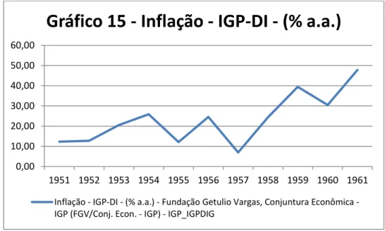 Gráfico 15 - Inflação - IGP-DI - (% a.a.) 