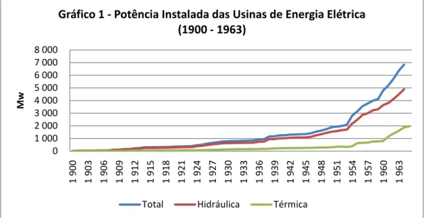 Gráfico 1 - Potência Instalada das Usinas de Energia Elétrica  (1900 - 1963) 