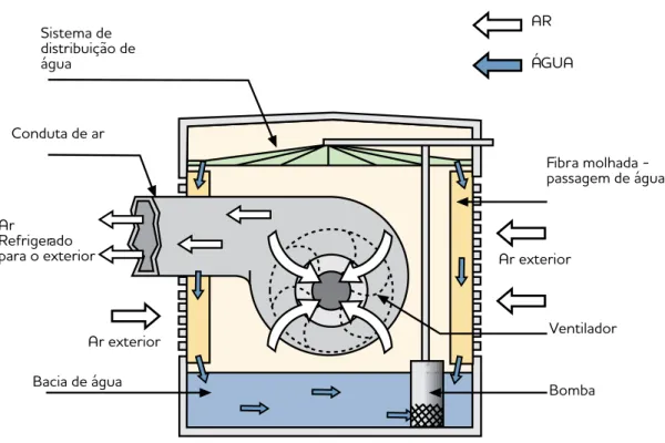 Figura 10: Exemplo de um sistema de arrefecimento por evaporação (Department of Human Services, Guidelines for  the control of Legionnaires’ Disease, Victoria Melbourne Australia)