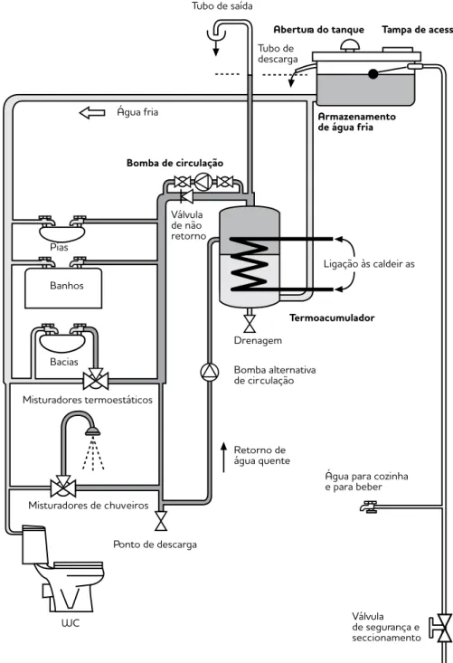 Figura 11: Sistema gravítico com recirculação (HSC (Health Safety Commission) “Legionnaire Disease, Control of  Legionella  bacteria in Waters System”)