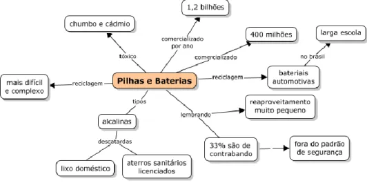 Figura 7 – Mapa conceitual síntese de um texto sobre o descarte de pilhas e baterias. O  aluno foi instruído, em 5 minutos, sobre como construir um mapa conceitual (noções de 