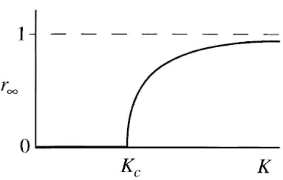 Figure 2.2: Second order phase transition. With K < K c the real part of the order parameter is zero