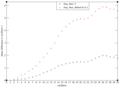 Figure 4.2: Chain with nearest-neighbour coupling. Integration of Eq.2.1 with 30 oscillators and a Gaussian distribution of frequencies N (2, 0.1)