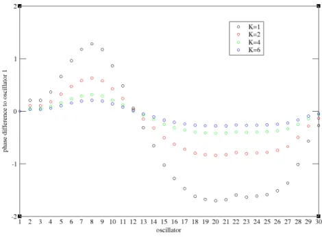 Figure 4.4: Ring with nearest-neighbour coupling. Integration of Eq.2.1 with 30 oscillators.