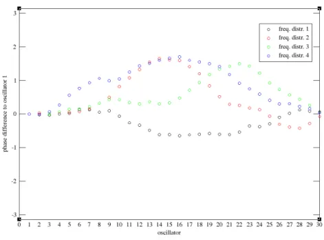 Figure 4.5: Ring with nearest-neighbour coupling. Integration of Eq.2.1 with 30 oscillators.