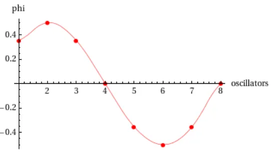Figure 4.11: Ring of 8 oscillators with nearest-neighbour coupling. Plot of the eigenvector associated with the lowest eigenvalue of Laplacians’ graph .