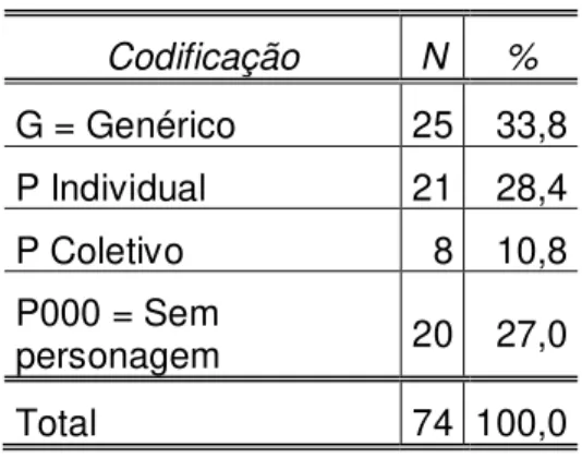 Tabela 13 – Tipos de personagens  Codificação  N  %  G = Genérico  25  33,8  P Individual  21  28,4  P Coletivo  8  10,8  P000 = Sem  personagem  20  27,0  Total  74  100,0 