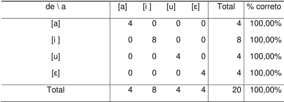 Tabela  4.  Matriz  de  confusão  para  resultados  de  validação  cruzada  da  análise  discriminante  para vogais a partir das medidas acústicas de frequências formânticas- F1, F2 e F3  