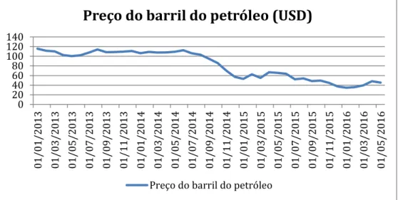 Figura 4: Evolução do preço do petróleo 
