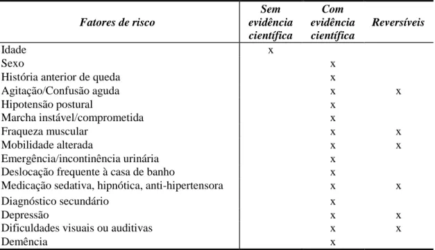 Tabela 3 - Fatores de risco de queda intrínsecos 