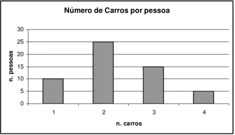 Gráfico 1: número de carros/pessoa 