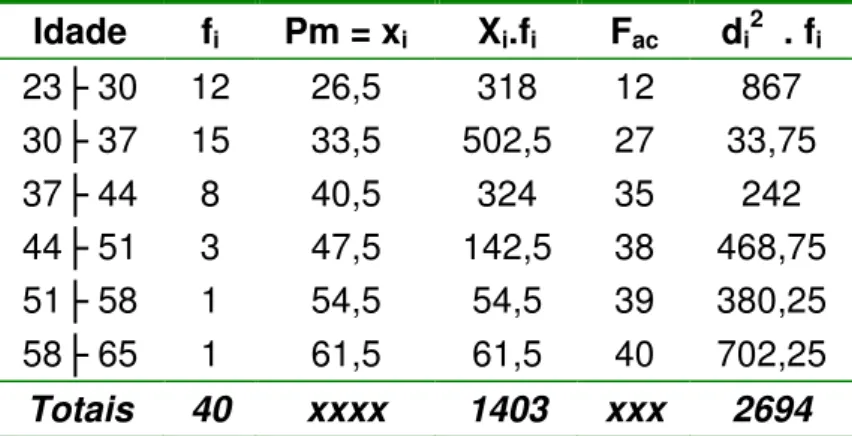 Tabela 6: Distribuição de freq. com intervalo de classe: Idade