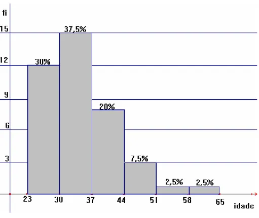 Gráfico 3: Histograma da variável idade
