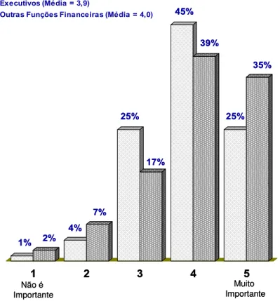 GRÁFICO 4  –  Importância do Planejamento Orçamentário para o sucesso profissional dos respondentes (por função)