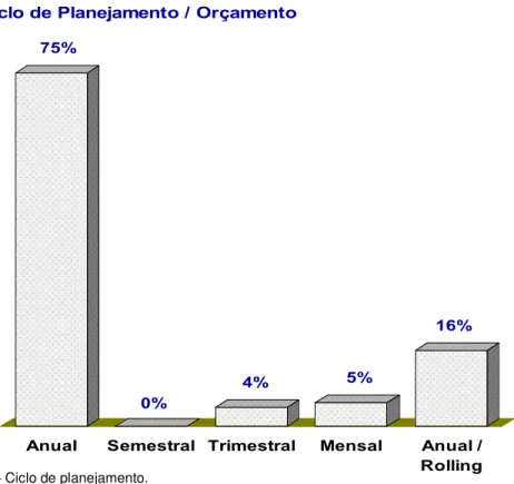 GRÁFICO 9  –  Ciclo de planejamento. 