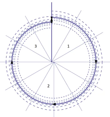 Figure 2.2: Limit cycle of an isolated clock represented as a solid curve in the phase space