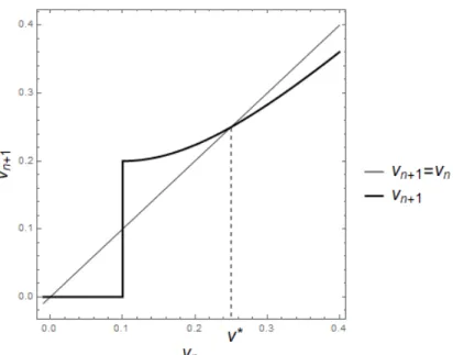 Figure 2.3: Plot of v n+1 vs v n at the Poincar´e section (bold). The straight line indicates all the possible fixed points of the system, as long as they intercept the line of the dynamical system, at v ∗ ≈ 0.25