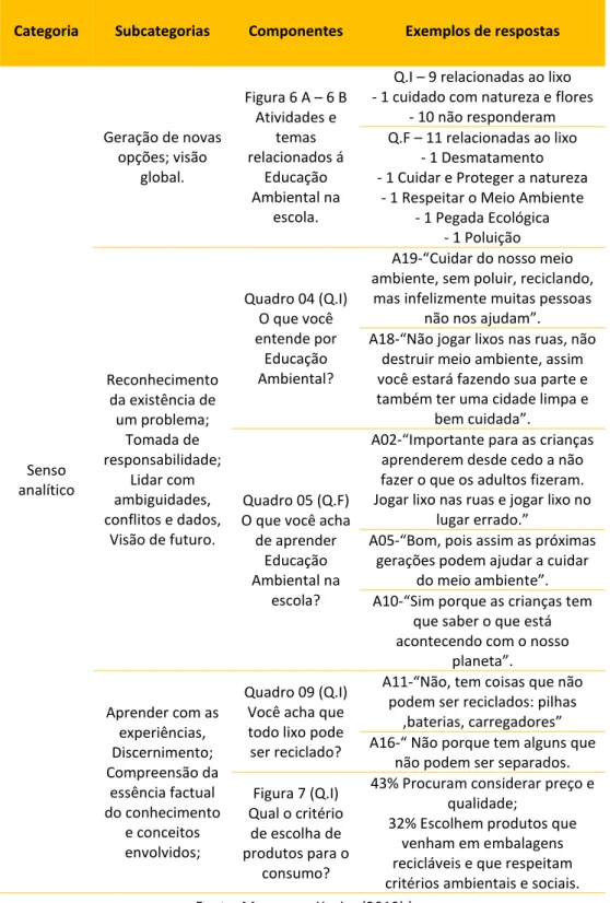 Tabela 2 – Desenvolvimento do senso analítico dos estudantes  Categoria Subcategorias Componentes Exemplos de respostas