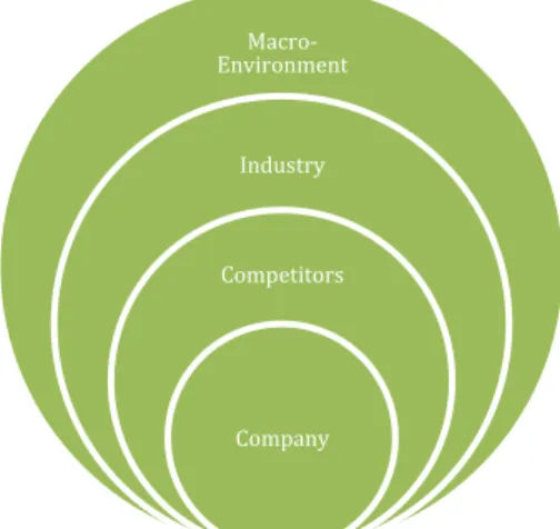 Figure   1   Layers   of   the   Environment   (Johnson,   G.,   K.   Scholes,    R.   Whittington   (2008)   Exploring   Corporate   Strategy,   London:   