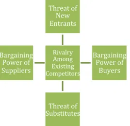 Figure    2    Porter's    Five    Forces    (Porter,    M.E.    (2008)    “The    Five    Competitive    Forces    That    Shape    Strategy”,    Harvard    Business    Review,   January   2008,   p