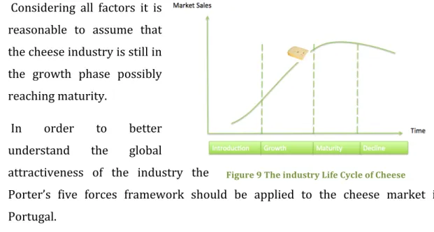 Figure   9   The   industry   Life   Cycle   of   Cheese   