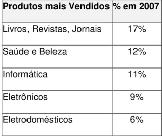 Tabela 02 – Tabela de produtos mais vendidos no varejo on-line do Brasil 