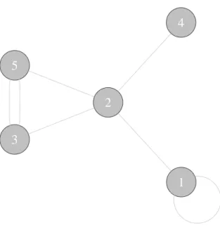 Figure 1.2: Example of a graph with 5 nodes.