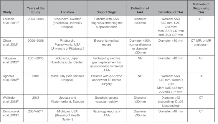Table 1.  Study Details Including Cohort Origin and Definitions
