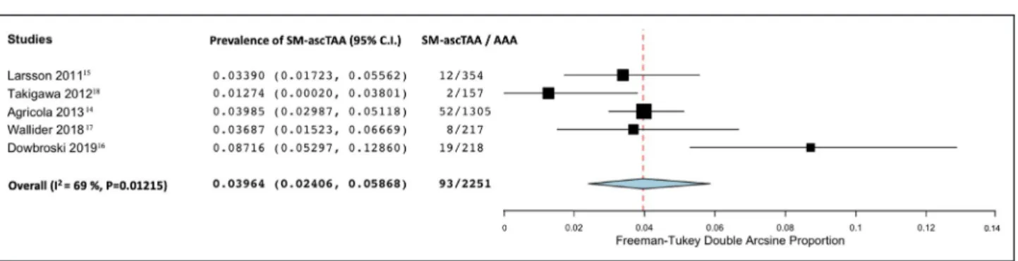 Figure 4.  Forest plot analyzing the prevalence of synchronous/metachronous ascending thoracic aortic aneurysm in  patients with known abdominal aortic aneurysm.