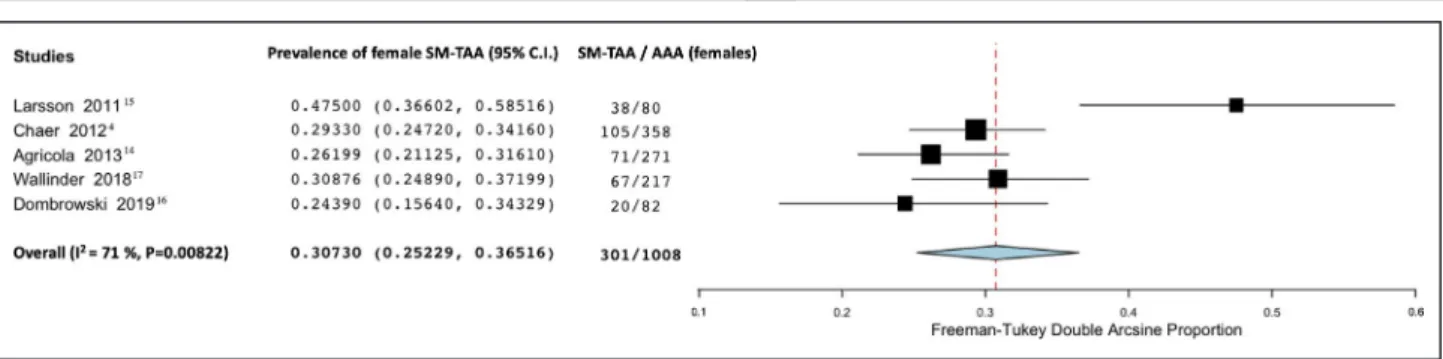 Figure 9.  Forest plot analyzing relative risk of female sex comparing with male sex on the prevalence of synchronous  thoracic aortic aneurysm in patients with known abdominal aortic aneurysm.