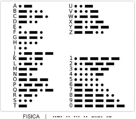 Figura 1 – Representação gráfica dos caracteres alfanuméricos do Código Morse aprovada  em 2009 pela ITU 