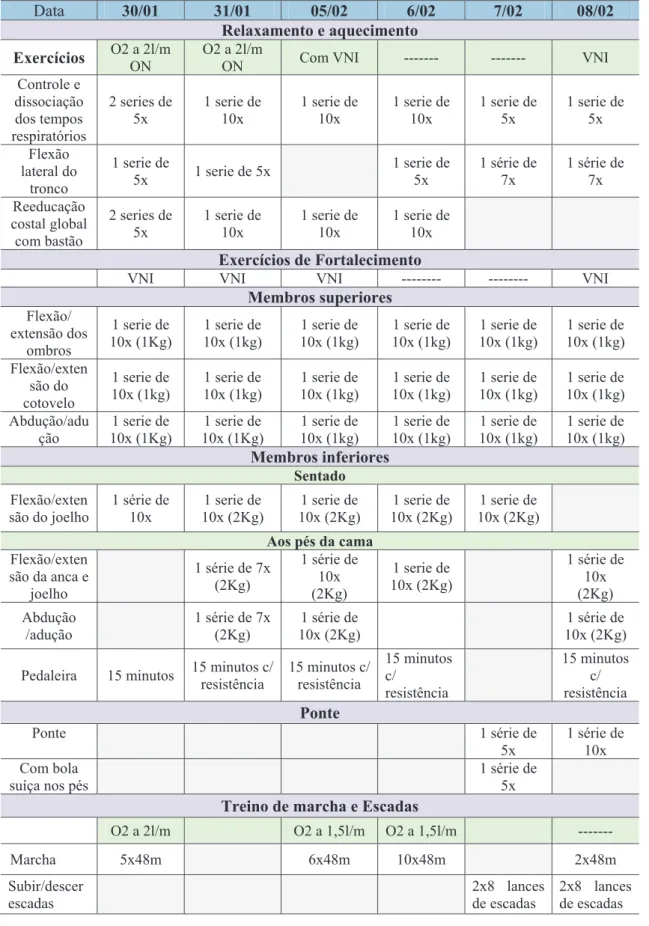 Tabela 2 – Exercícios de reeducação funcional respiratória e motora.