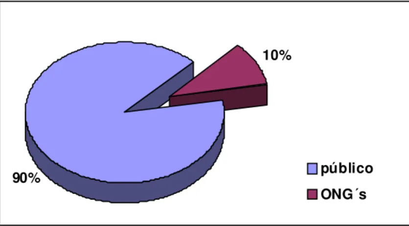 Figura 7 – Distribuição dos sujeitos pesquisados de acordo com a natureza das instituições  que representam 