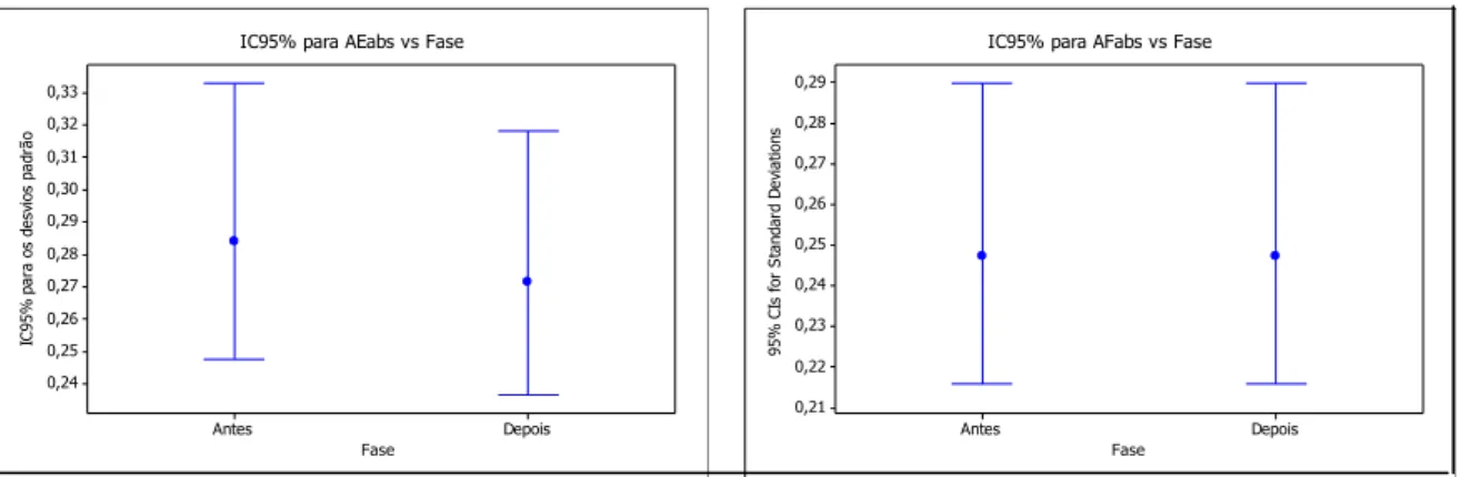 Figura  7.  Intervalos  de  Confiança  de  95%  para  os  desvios-padrão  dos  índices  de  força  da  lateralização na execução de atividade espontânea (AE), atividade forçada (AF) e latência (em  segundos) antes e após os tratamentos conjuntamente