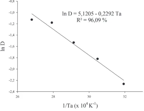 FIGURA 4. Representação de Arrhenius para a constante de secagem k do modelo de Newton durante a  secagem dos grãos de milho AG 7088.