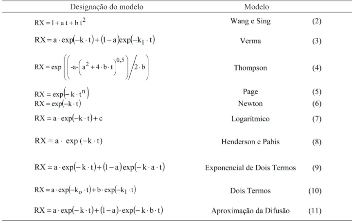 TABELA 1. Modelos matemáticos utilizados para predizer a secagem de produtos agrícolas.