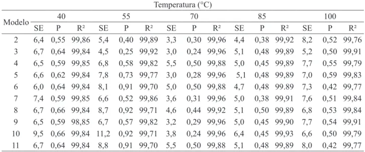 TABELA 3. Coeficiente de determinação (R 2 , %), erro médio relativo (P, %) e estimado (SE, decimal x 10- 3 )  para os modelos analisados, durante a secagem dos grãos de milho da cultivar AG 7088 nas diversas condições  de temperatura (°C)
