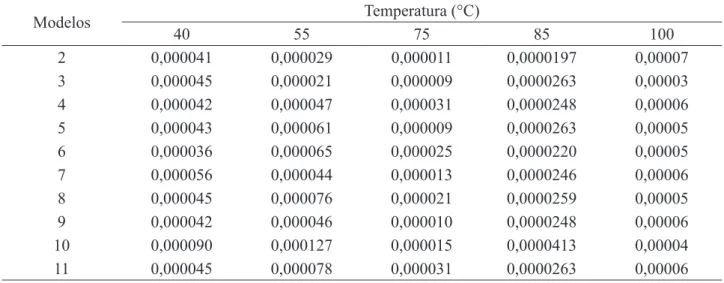 TABELA 4. Valores para o teste de qui-quadrado calculados para os dez modelos utilizados na representação  da cinética de secagem dos grãos de milho da cultivar AG 7088.
