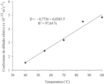 FIGURA 2.  Coeficiente  de  difusão  efetivo  obtido  para a secagem dos grãos de milho AG 7088 nas  temperaturas de 40, 55, 70, 85 e 100 °C.