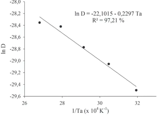 FIGURA 3. Representação de Arrhenius para o coeficiente de difusão efetivo em função da temperatura do ar  de secagem, obtido durante a secagem dos grãos de milho AG 7088.