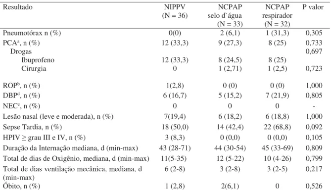 TABELA 4 Desfechos secundários por grupo  Resultado NIPPV  (N = 36)  NCPAP selo d`água  (N = 33)  NCPAP  respirador (N = 32)  P valor  Pneumotórax n (%)  0(0)  2 (6,1)  1 (31,3)  0,305  PCA a , n (%)      Drogas            Ibuprofeno            Cirurgia   