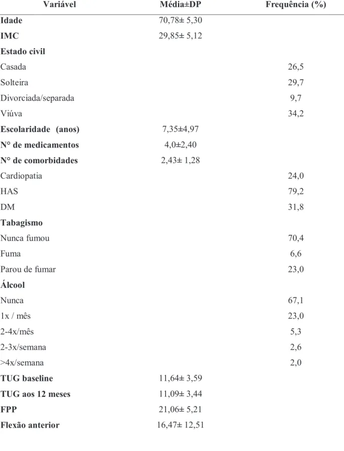 Tabela  1:  Características  sócio-demográficas  e  clínicas  da  amostra  de  idosas  com  dor  lombar aguda 