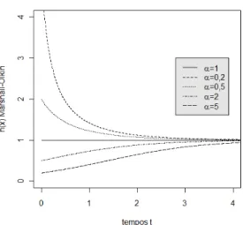 Figura 3.5: Gr´ aficos da fun¸c˜ ao Risco da Weibull(1,1) na forma estendida de Marhall-Olkin com α = {0, 5; 0, 2; 1; 2; 5}