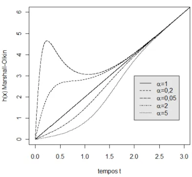 Figura 3.7: Gr´ aficos da fun¸c˜ ao Risco da Weibull(2,1) na forma estendida de Marhall-Olkin com α = {0, 5; 0, 2; 1; 2; 5}